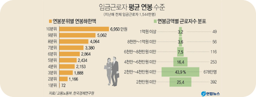 임근근로자 평균 연봉 수준