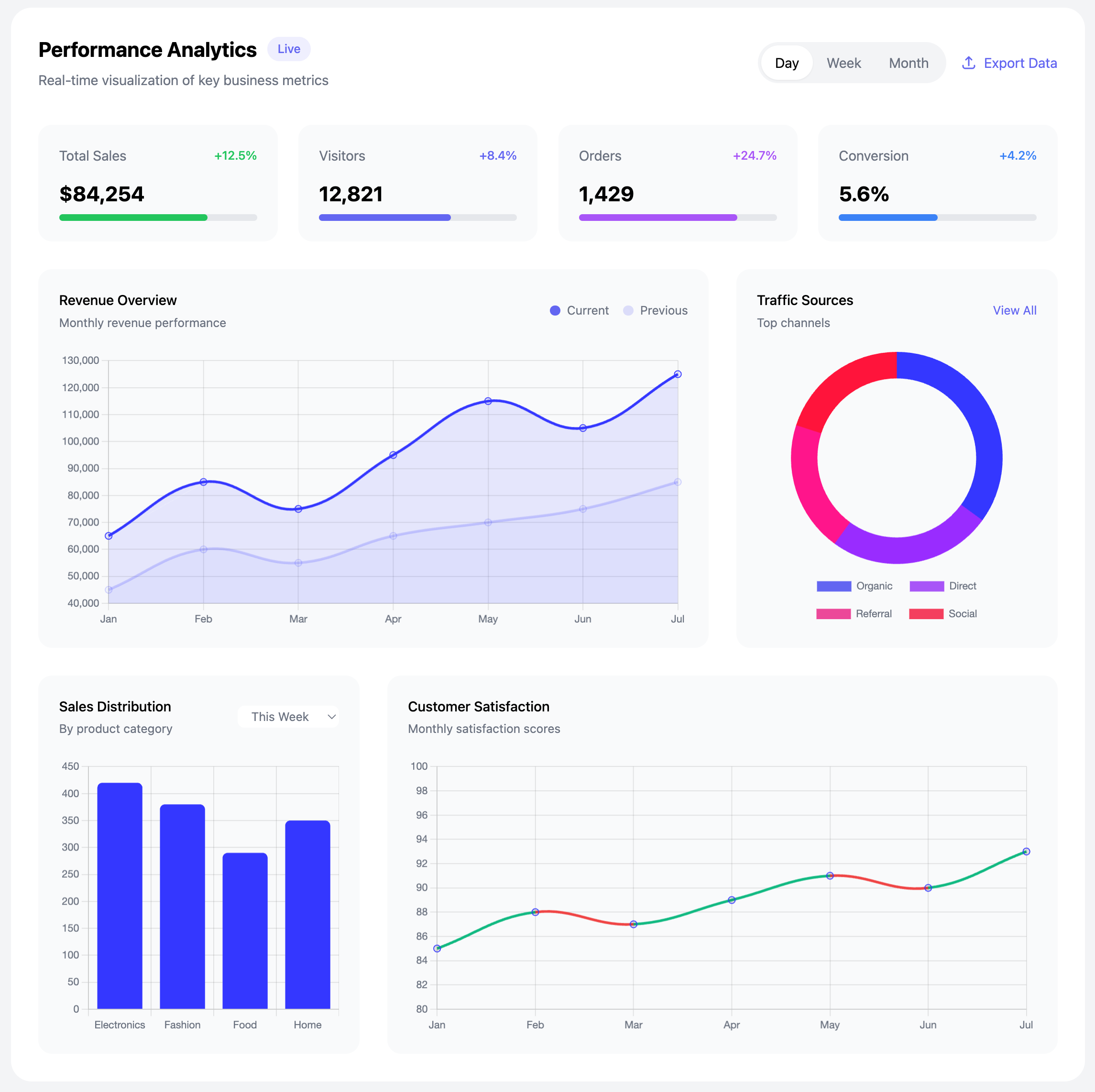 Modern Metrics Charts Dashboard