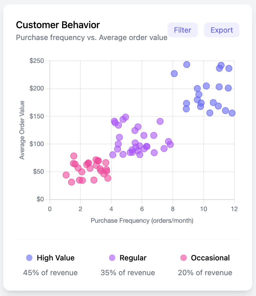 Simple Scatter Chart Template