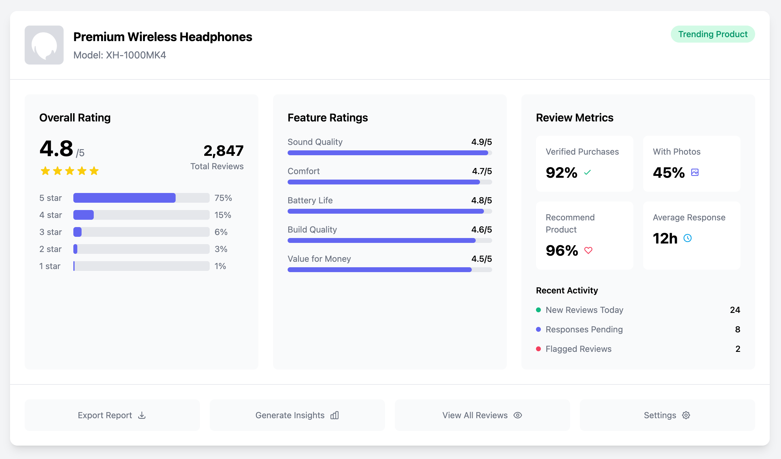 Product Rating Summary Dashboard