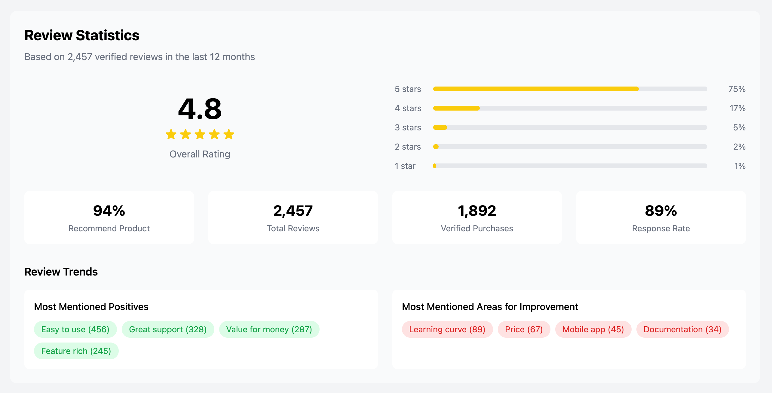 User Review Statistics Summary Component