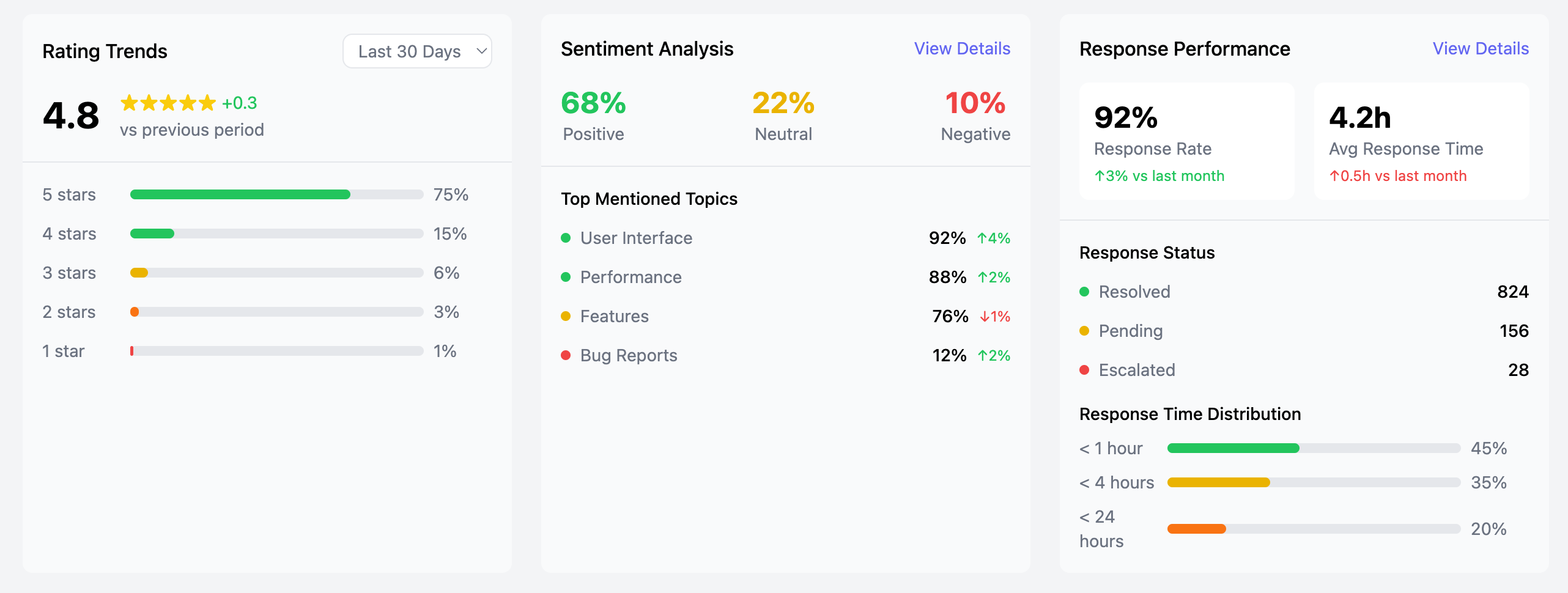 Review Analytics Summary Card