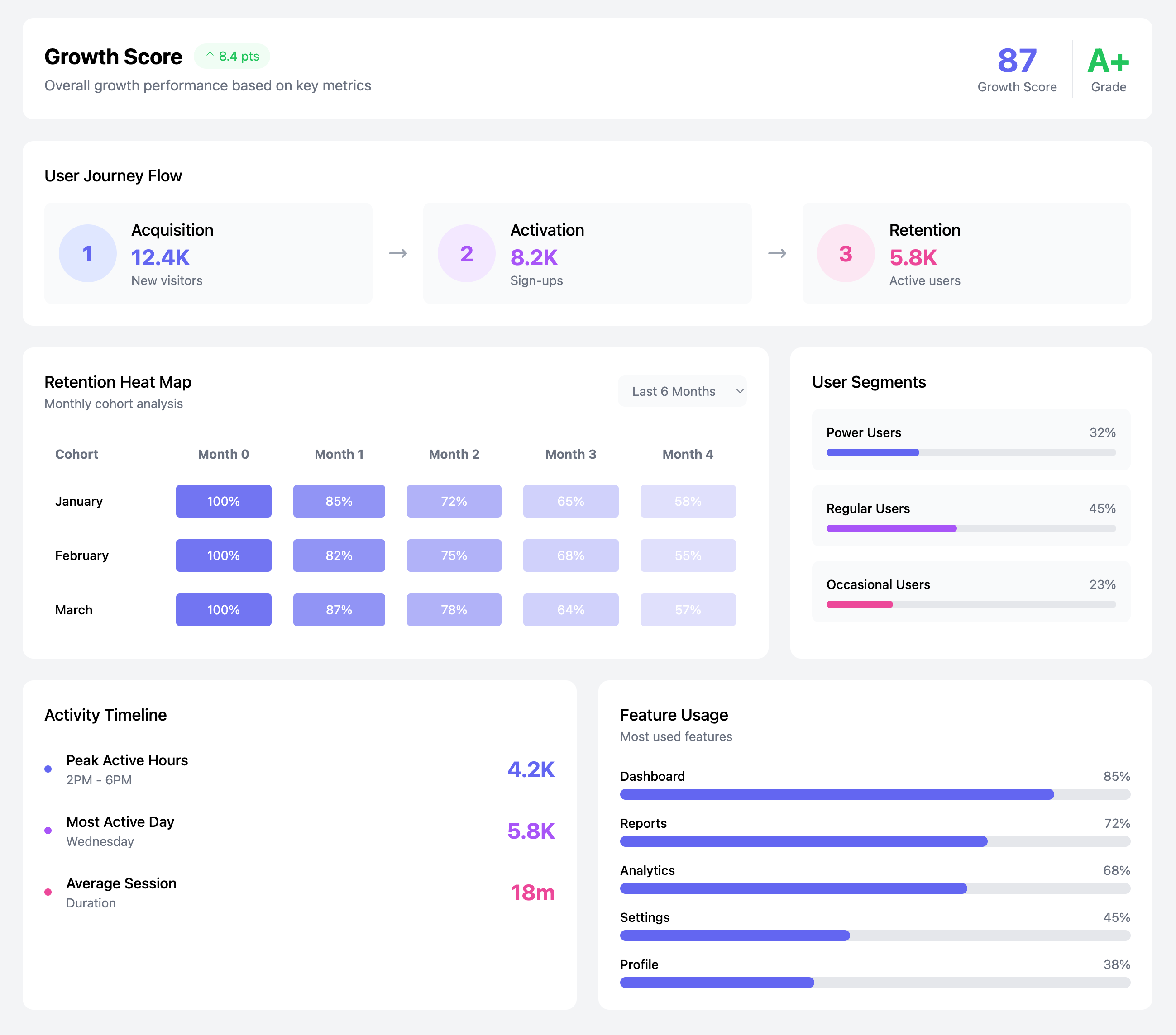 User Growth Analytics Dashboard