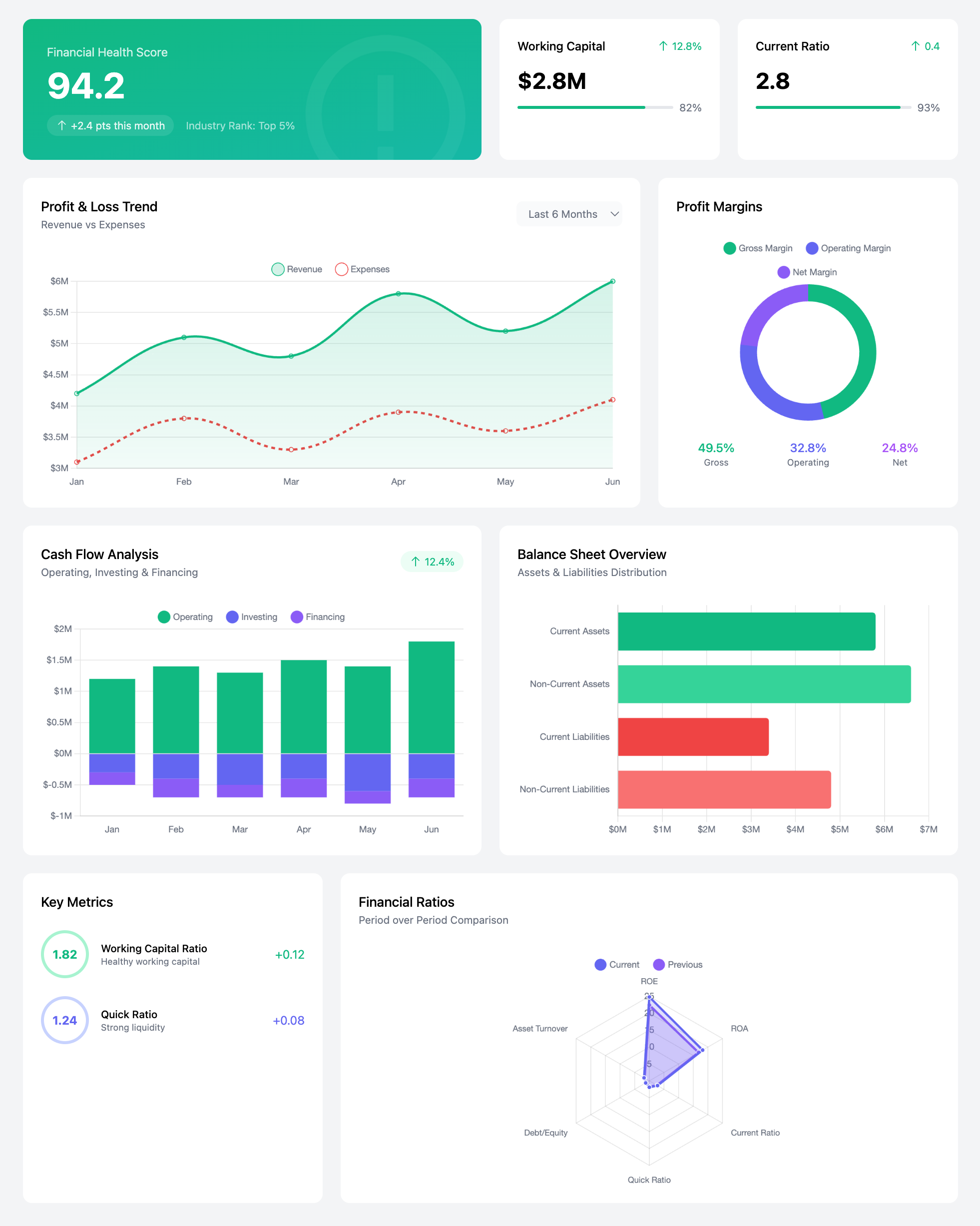 Financial Performance Dashboard Template