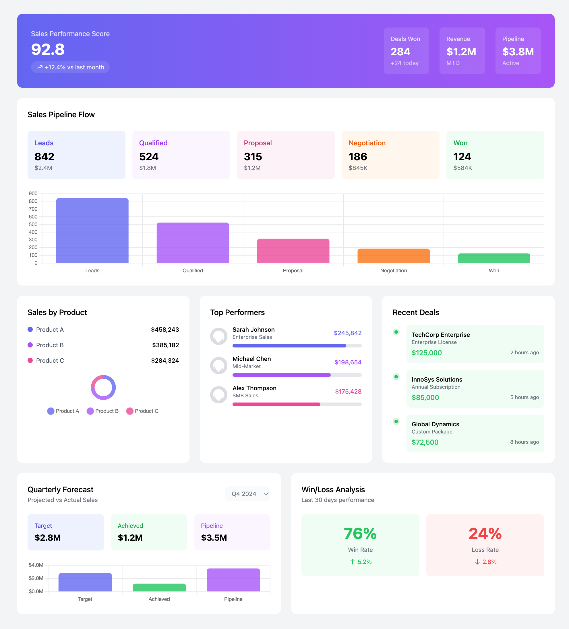 Sales Metrics Dashboard Template